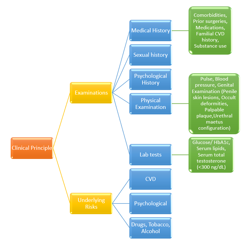 American Urological Association Guidelines for Diagnosis and